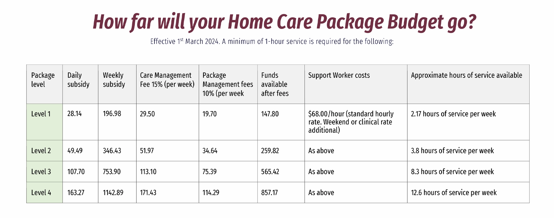 Our Home Care Package Provider fees your aged care budget