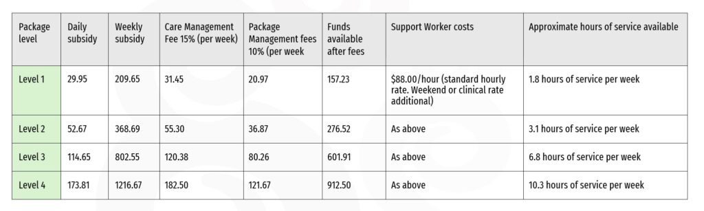 How far will my Home Care Package budget go