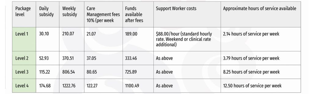 How far will my Aged Care budget go?