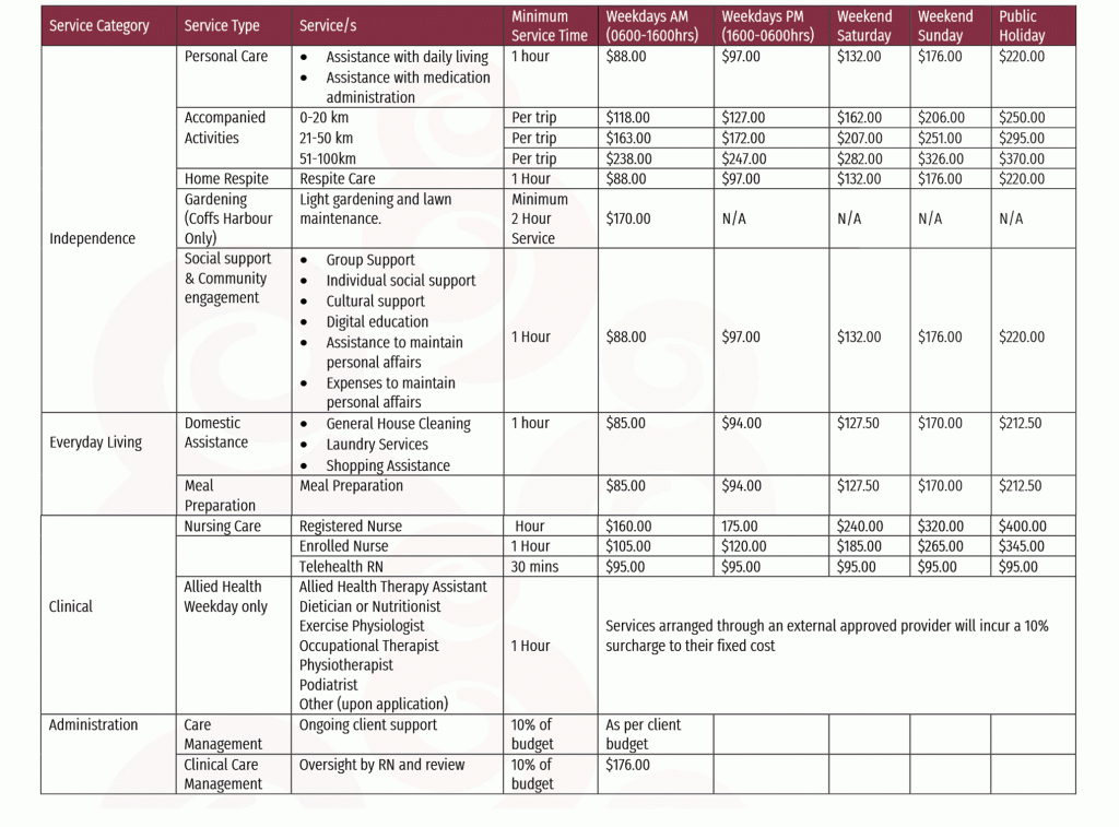 How far will my aged care budget go - Support at Home program