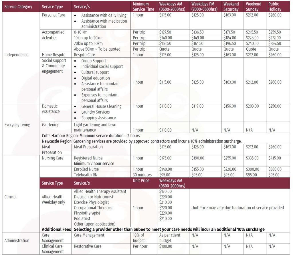 How far will my Support at Home Aged Care budget go?